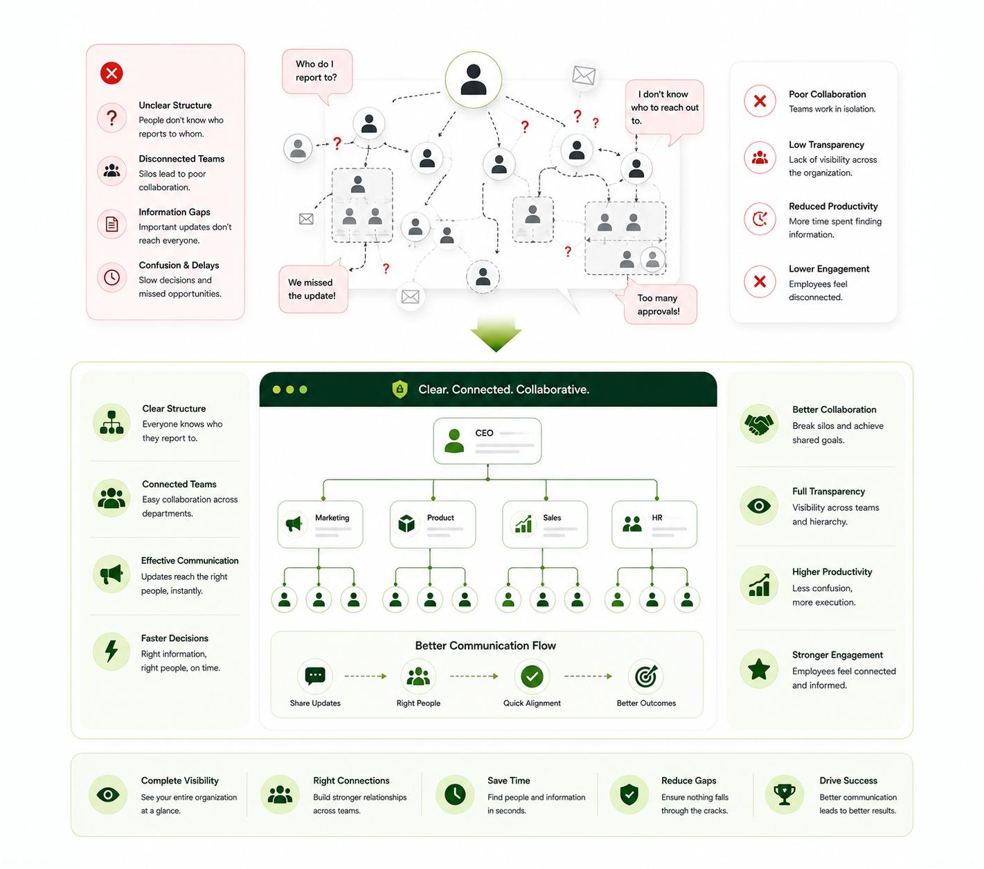Communication Gaps