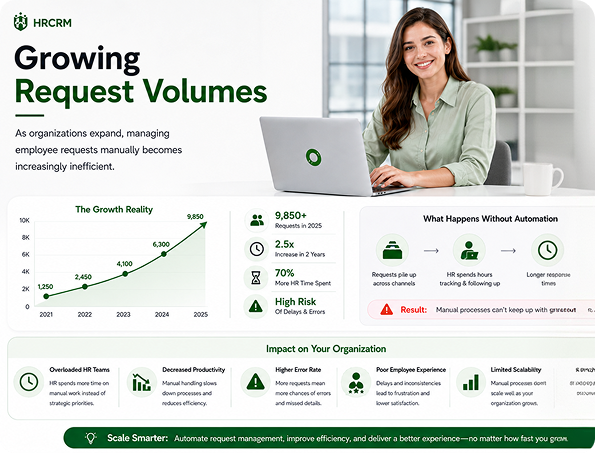 Growing Request Volumes